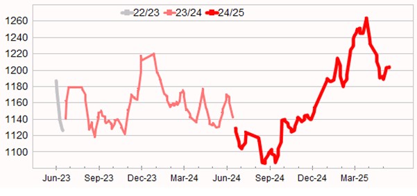 Graph showing Eastern Market Indicator (EMI) to 29 May 2025