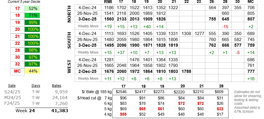 Table showing wool prices to 4 December 2025