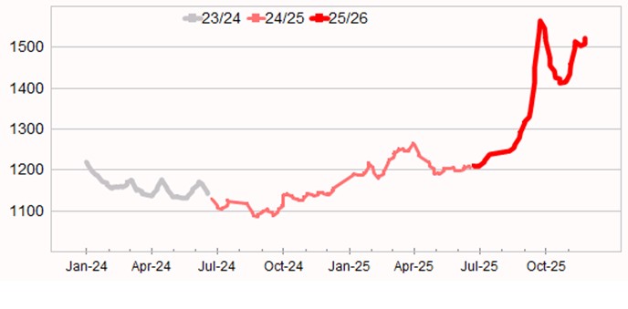 Graph showing Eastern Market Indicator to 4 December 2025