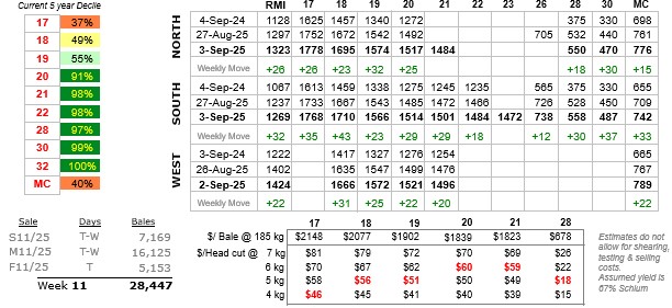 Table showing wool prices to 4 September 2025