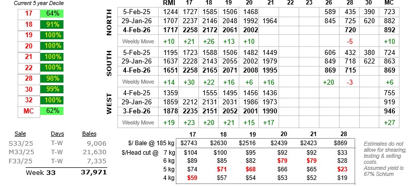 Table showing wool prices to 6 February 2026