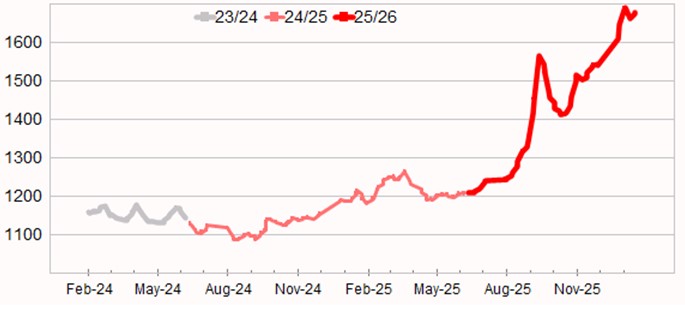Graph showing Eastern Market Indicator (EMI) to 3 July 2025