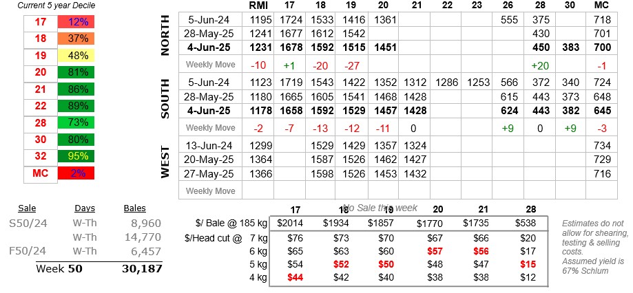 Table showing wool prices to 5 June 2025