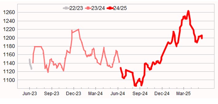 Graph showing Eastern Market Indicator (EMI) to 5 June 2025