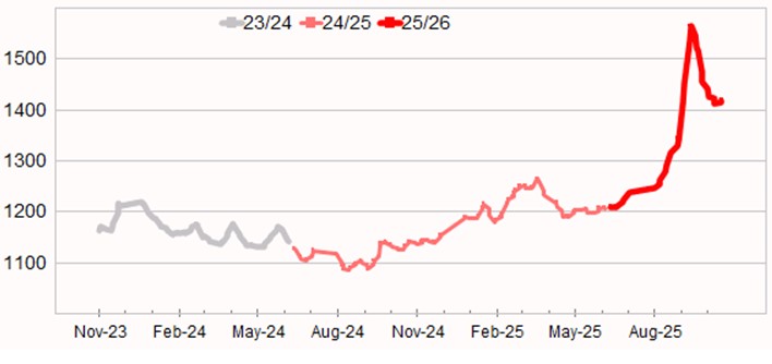 Graph showing Eastern Market Indicator (EMI) to 3 July 2025