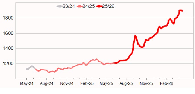 Graph showing Eastern Market Indicator (EMI) to 3 July 2025