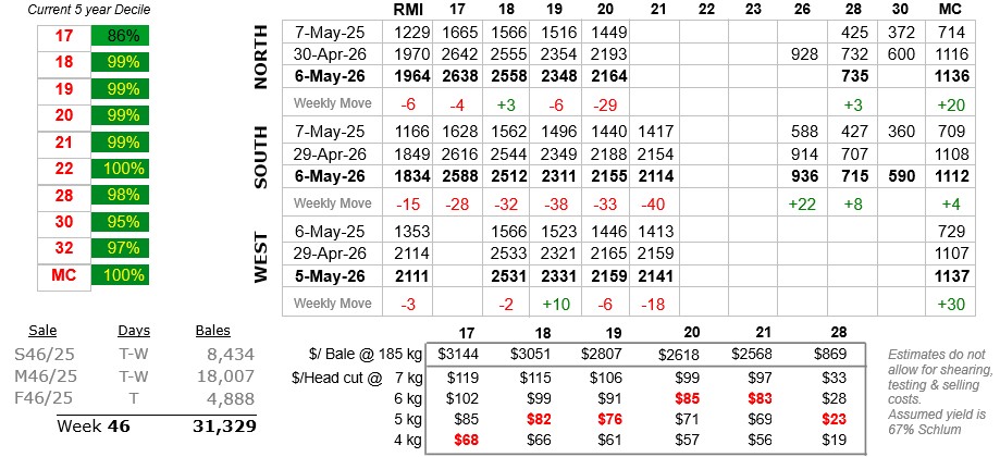 Table showing wool prices to 1 April 2026