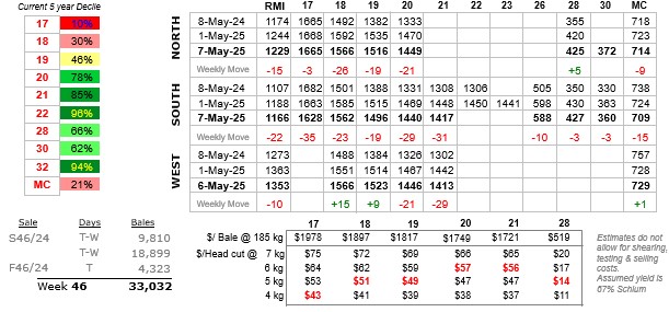 Table showing wool prices to 8 May 2025