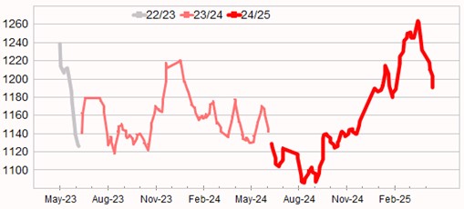 Graph showing Eastern Market Indicator (EMI) to 8 May 2025