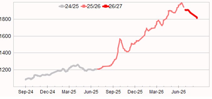 Graph showing Eastern Market Indicator (EMI) to 3 July 2025