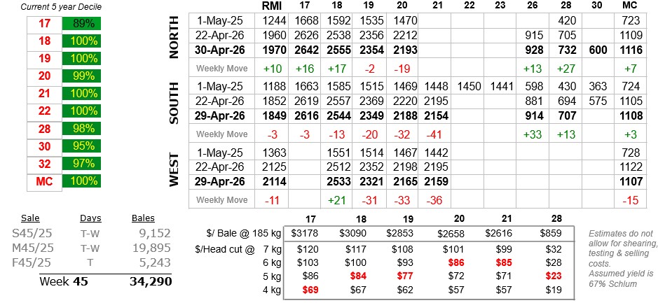 Wool prices to 30 April 2026