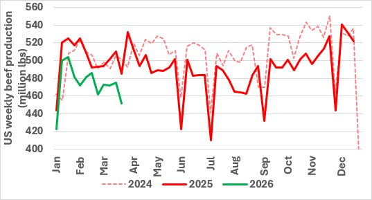 This chart shows weekly beef production in the US. Source: USDA