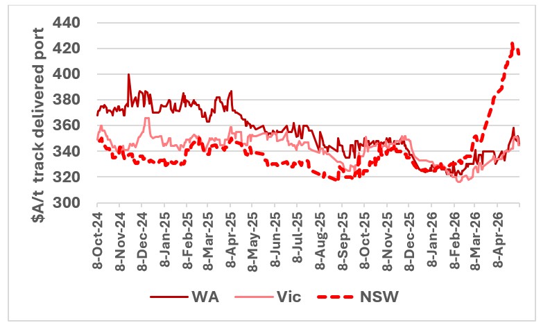 This chart shows track wheat values in major Australian port zones. Source: CGX