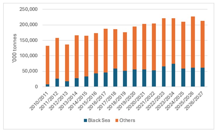 This chart shows weekly Australian cattle slaughter. Source: MLA.