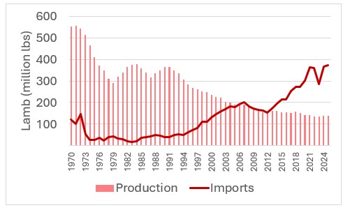 This chart shows annual US lamb production and imports. Source: USDA.