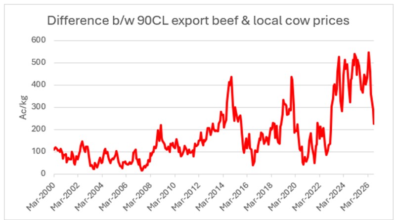 This chart shows weekly Australian cattle slaughter. Source: MLA.