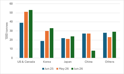 This chart shows Australian beef exports for June vs last month and June last year. Source: DAFF.