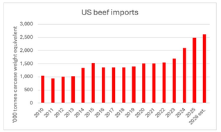 This chart shows weekly Australian cattle slaughter. Source: MLA.