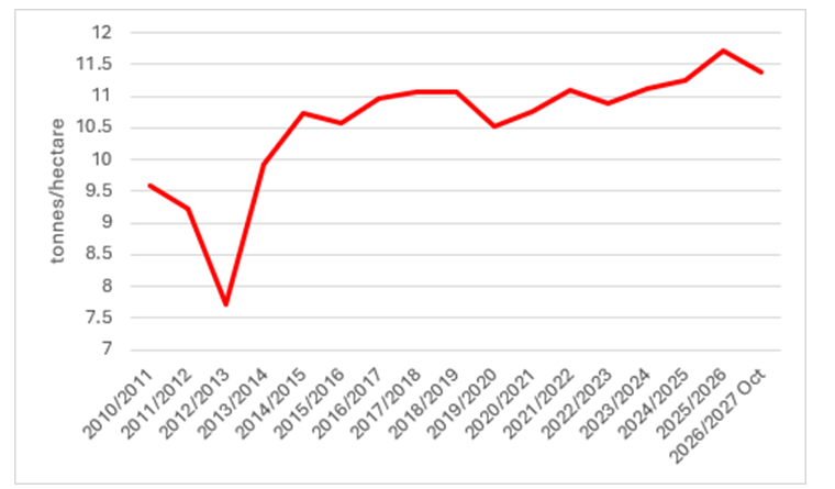 This chart shows the US corn yields. Source: USDA.