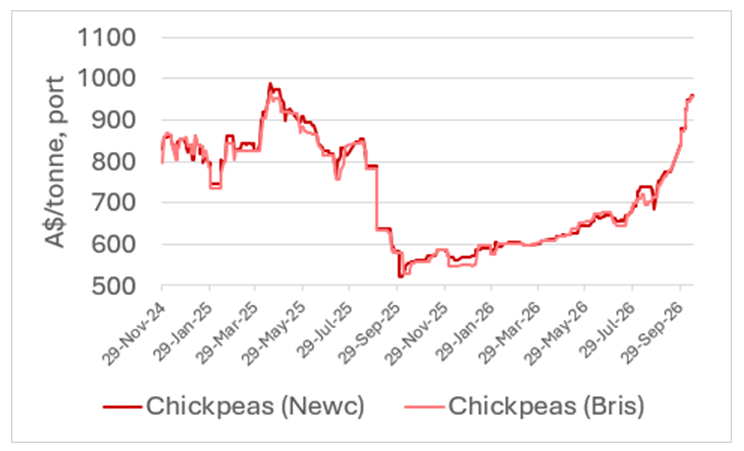 This chart shows chick pea prices at export ports in New South Wales and Queensland. Source: CGX