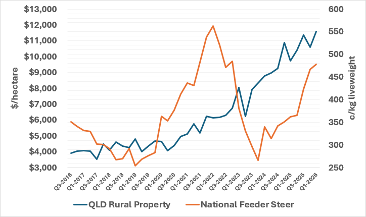 Source: MLA & Proptrack  |  This chart shows QLD median rural porperty prices vs national saleyard feeder steer values
