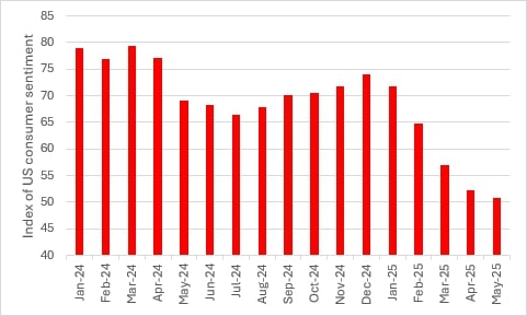Chart shows an index of US consumer sentiment