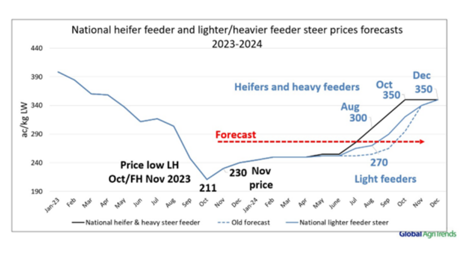 chart showing national heifer and streer prices