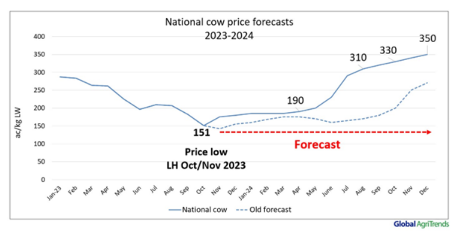 chart showing national cows prices 2023 