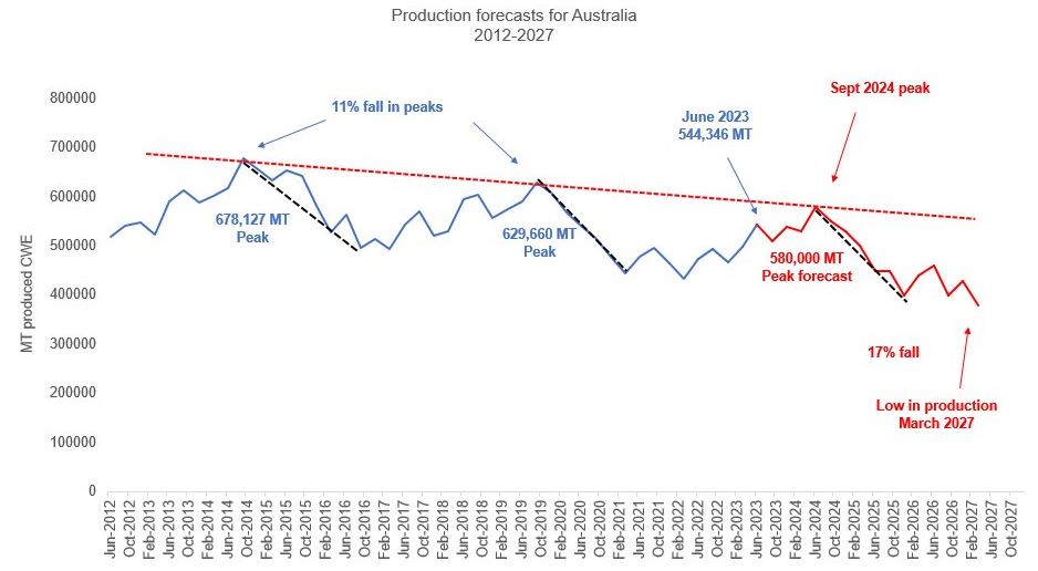 Graph Production Forecasts Australia 