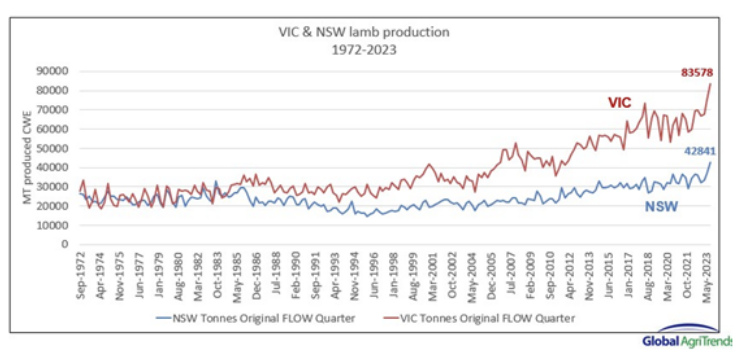 Graph shows lamb production across Victoria and New South Wales. Source: ABS. 