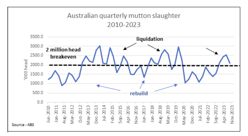 Graph shows Australia’s quarterly mutton kill from 2010 to 2023. Source: ABS. 
