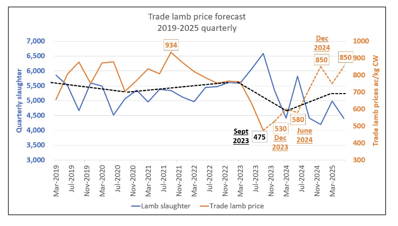  Graph shows the average forecast price of trade lambs in Australia. Source: ABS, MLA, GAT.