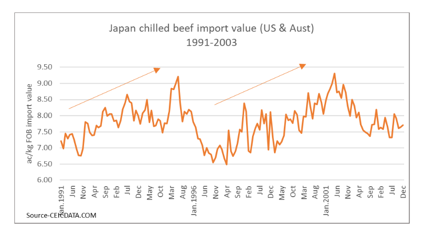Japan's chilled beef import graph