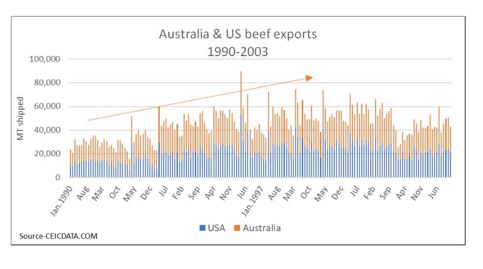 A graph showing US and Australia beef export 