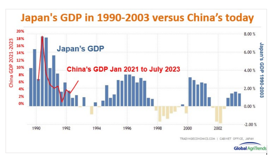 A Graph showing Japan's GPD in 1990 - 2003 versus China's today