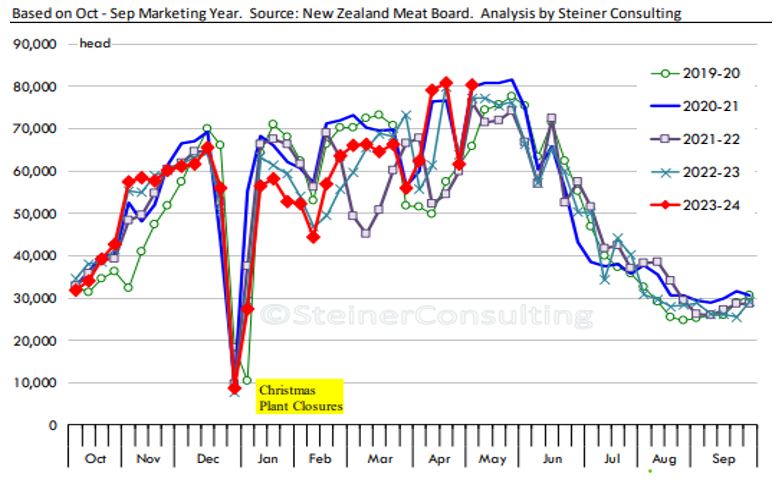 This chart shows the NZ weekly cow kill and the seasonal decline that starts each June.. Source: Steiner Consulting