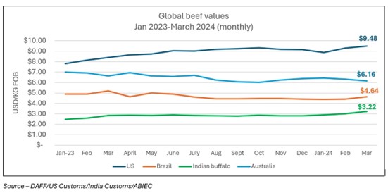 Graph showing global beef values per month January 2023 to March 2024. Source: DAFF/US Customs/India Customs/ABIEC