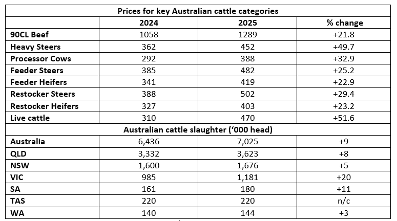 table describes australian cattle prices