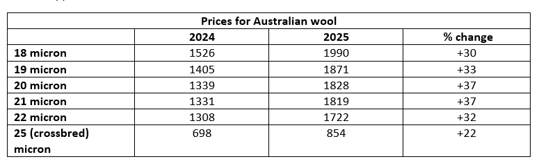 australian wool prices table