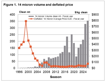 This chart shows the average seasonal auction price for 14 micron wool, and the volumes sold at auction.
