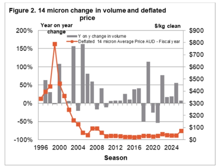 This chart shows the change in 14 micron volumes and price over time.