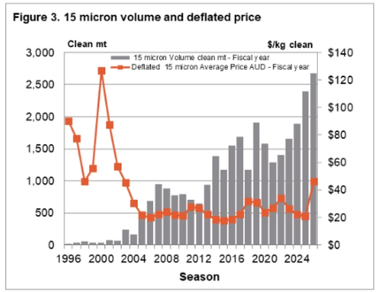 This chart shows the average seasonal auction price for 15 micron wool, and the volumes sold at auction.