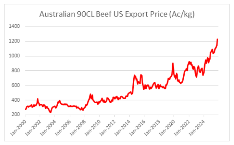This chart shows Australian 90CL beef export prices to the US in Ac/kg