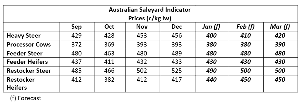 This table shows Australian saleyard indicators and forecasts. 