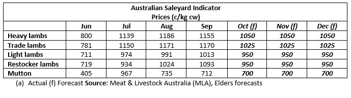 Table showing actual and forecast Australian Saleyard Indicator Prices for sheepmeat (c/kg cw). Source: MLA and Elders Forecasts