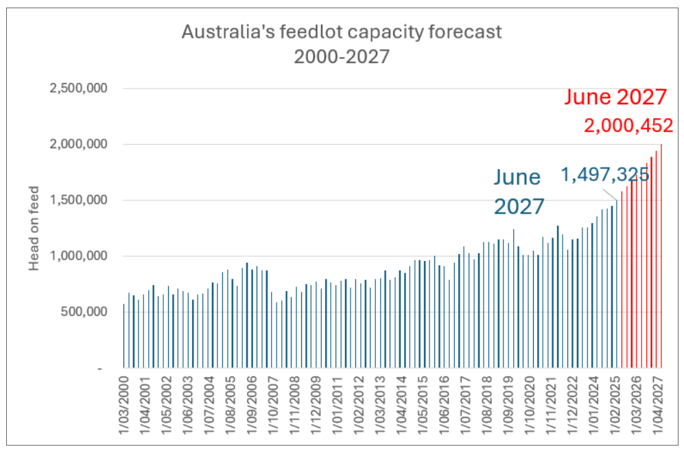 graph shows Australia’s feedlot capacity forecast