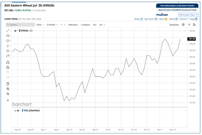 This graph shows ASX Eastern wheat trend forecast.