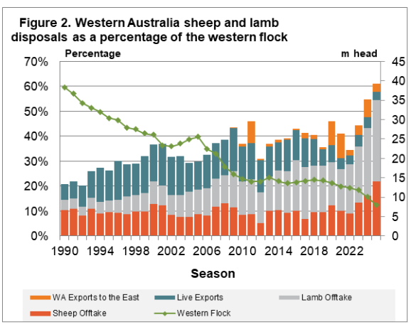 western_australia_sheep_and_lamb_disposal_chart