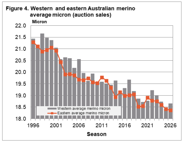 western_eastern_australian_merino_average_micron