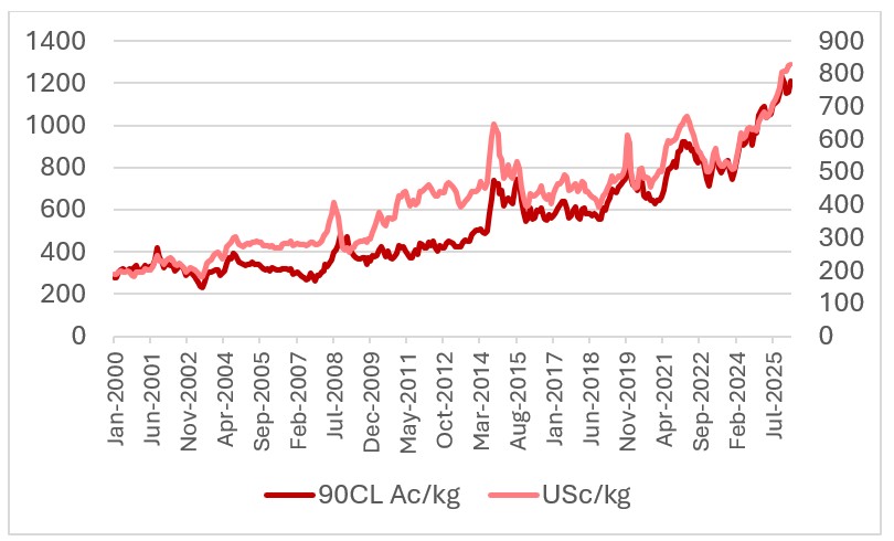 This chart shows Australian 90CL beef export prices to the US in Ac/kg & USc/kg. Source: USDA and MLA.